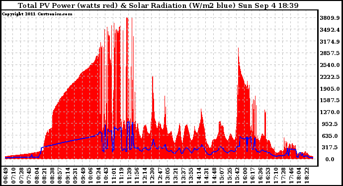 Solar PV/Inverter Performance Total PV Panel Power Output & Solar Radiation