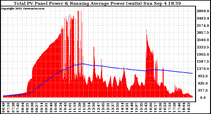 Solar PV/Inverter Performance Total PV Panel & Running Average Power Output