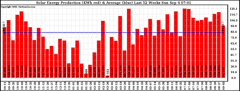 Solar PV/Inverter Performance Weekly Solar Energy Production Last 52 Weeks