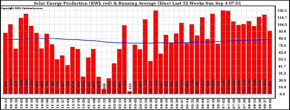 Solar PV/Inverter Performance Weekly Solar Energy Production Running Average Last 52 Weeks