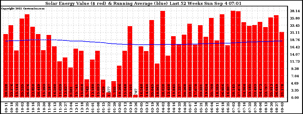 Solar PV/Inverter Performance Weekly Solar Energy Production Value Running Average Last 52 Weeks