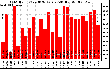 Milwaukee Solar Powered Home WeeklyProductionValue