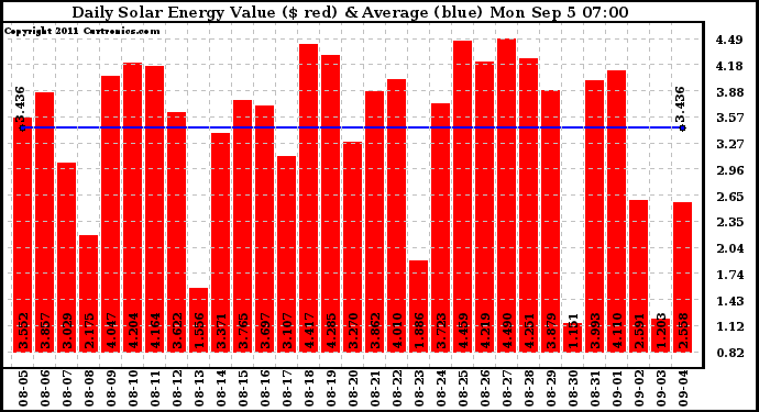 Solar PV/Inverter Performance Daily Solar Energy Production Value