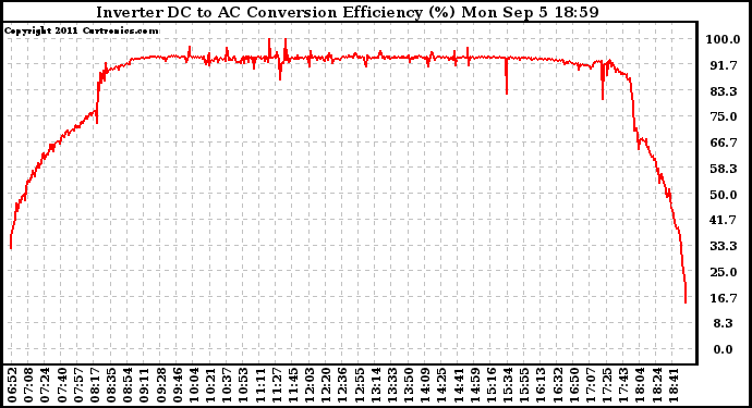 Solar PV/Inverter Performance Inverter DC to AC Conversion Efficiency