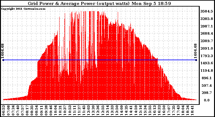 Solar PV/Inverter Performance Inverter Power Output