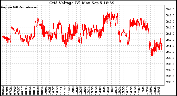 Solar PV/Inverter Performance Grid Voltage