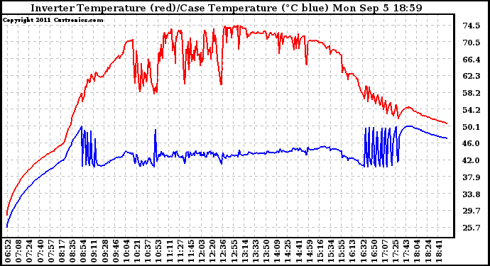 Solar PV/Inverter Performance Inverter Operating Temperature