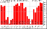 Milwaukee Solar Powered Home Monthly Production