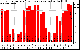 Milwaukee Solar Powered Home MonthlyProductionValue