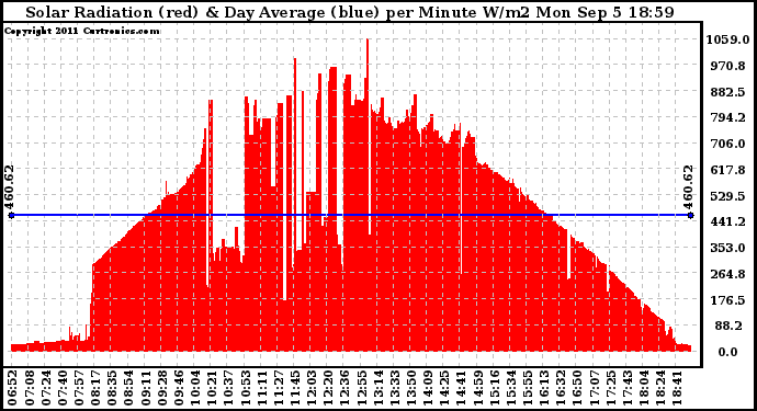 Solar PV/Inverter Performance Solar Radiation & Day Average per Minute