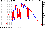 Solar PV/Inverter Performance Photovoltaic Panel Current Output