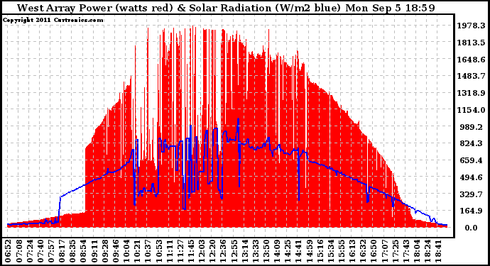 Solar PV/Inverter Performance West Array Power Output & Solar Radiation