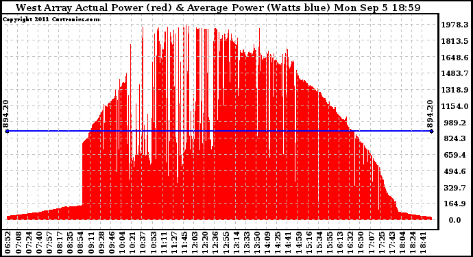 Solar PV/Inverter Performance West Array Actual & Average Power Output