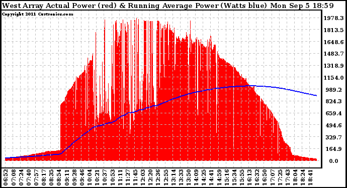 Solar PV/Inverter Performance West Array Actual & Running Average Power Output