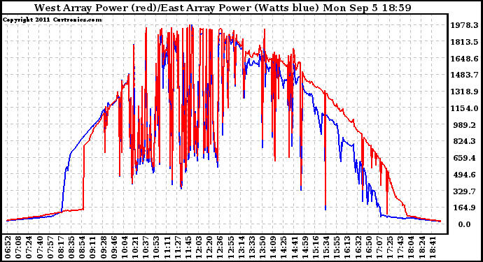 Solar PV/Inverter Performance Photovoltaic Panel Power Output