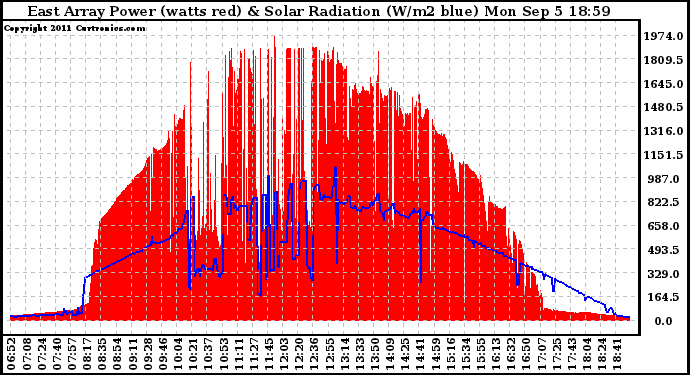 Solar PV/Inverter Performance East Array Power Output & Solar Radiation