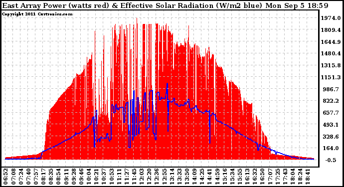 Solar PV/Inverter Performance East Array Power Output & Effective Solar Radiation