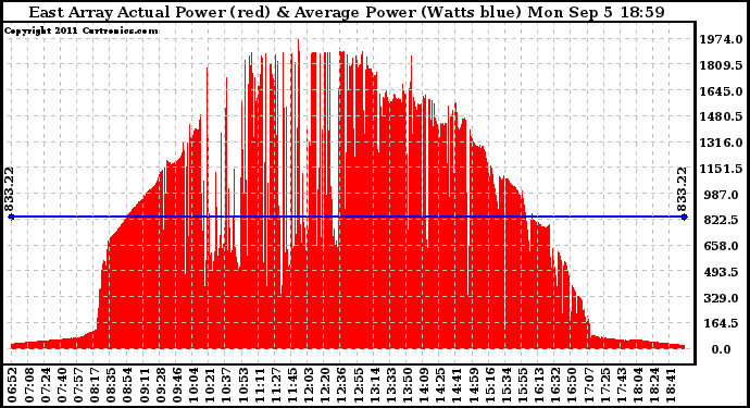 Solar PV/Inverter Performance East Array Actual & Average Power Output