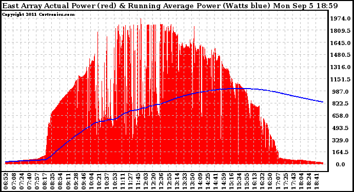 Solar PV/Inverter Performance East Array Actual & Running Average Power Output