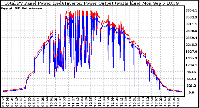 Solar PV/Inverter Performance PV Panel Power Output & Inverter Power Output