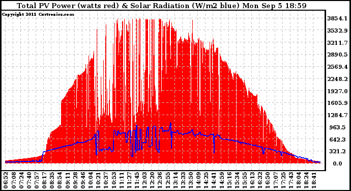 Solar PV/Inverter Performance Total PV Panel Power Output & Solar Radiation