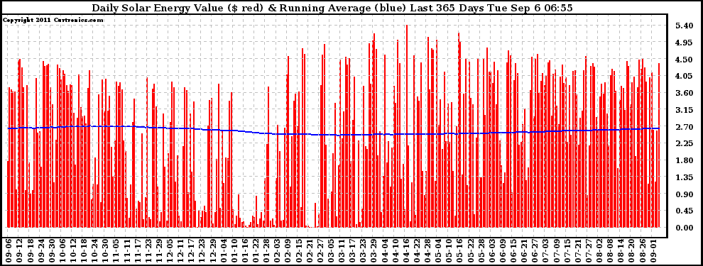 Solar PV/Inverter Performance Daily Solar Energy Production Value Running Average Last 365 Days