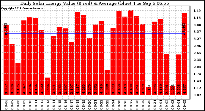 Solar PV/Inverter Performance Daily Solar Energy Production Value