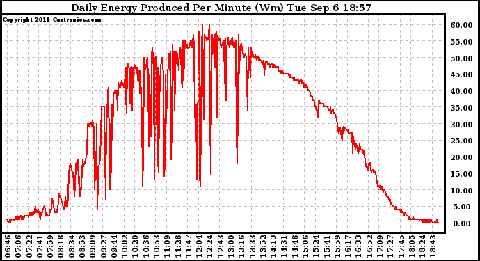 Solar PV/Inverter Performance Daily Energy Production Per Minute