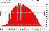 Solar PV/Inverter Performance Inverter Power Output