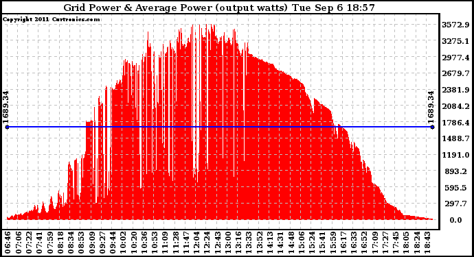 Solar PV/Inverter Performance Inverter Power Output