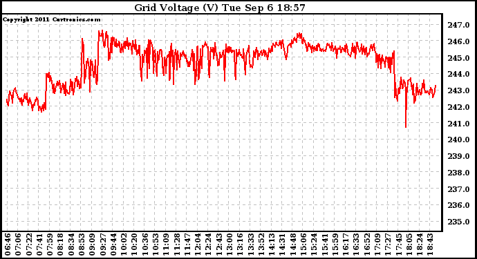 Solar PV/Inverter Performance Grid Voltage