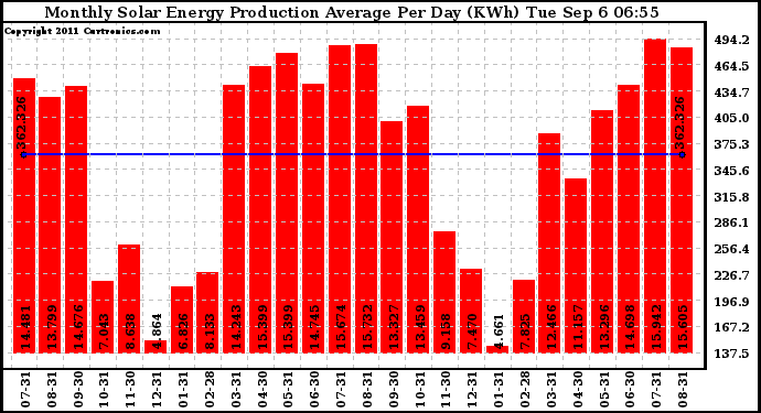 Solar PV/Inverter Performance Monthly Solar Energy Production Average Per Day (KWh)