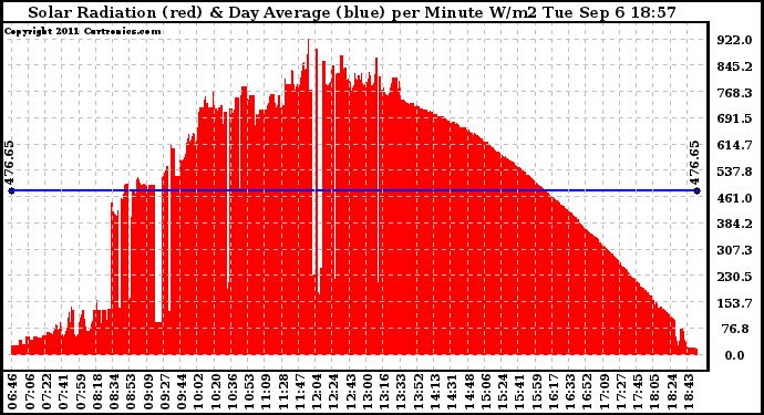 Solar PV/Inverter Performance Solar Radiation & Day Average per Minute