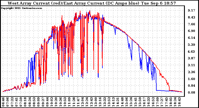 Solar PV/Inverter Performance Photovoltaic Panel Current Output