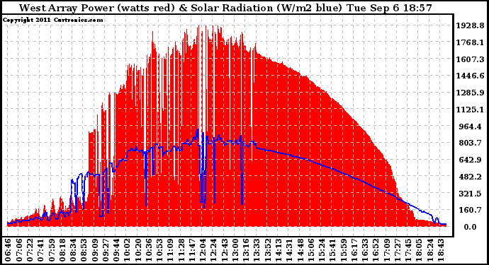 Solar PV/Inverter Performance West Array Power Output & Solar Radiation