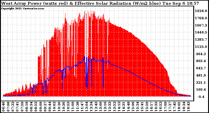 Solar PV/Inverter Performance West Array Power Output & Effective Solar Radiation