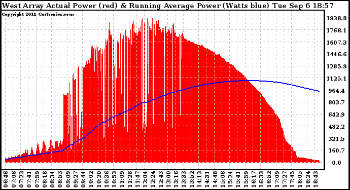 Solar PV/Inverter Performance West Array Actual & Running Average Power Output