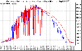 Solar PV/Inverter Performance Photovoltaic Panel Power Output