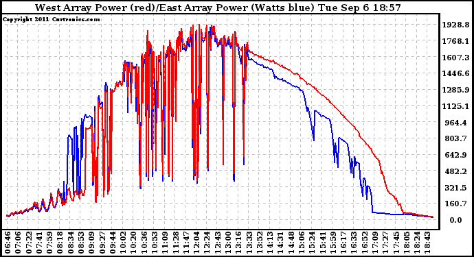 Solar PV/Inverter Performance Photovoltaic Panel Power Output