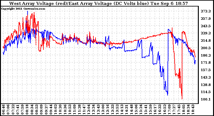 Solar PV/Inverter Performance Photovoltaic Panel Voltage Output