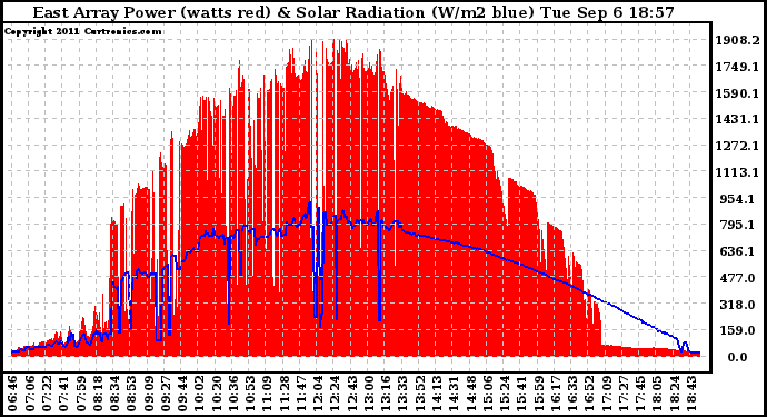 Solar PV/Inverter Performance East Array Power Output & Solar Radiation