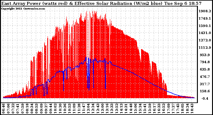 Solar PV/Inverter Performance East Array Power Output & Effective Solar Radiation