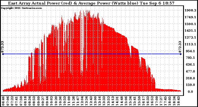 Solar PV/Inverter Performance East Array Actual & Average Power Output