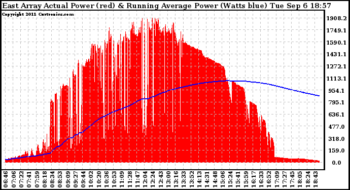 Solar PV/Inverter Performance East Array Actual & Running Average Power Output