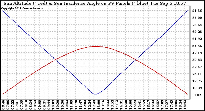 Solar PV/Inverter Performance Sun Altitude Angle & Sun Incidence Angle on PV Panels