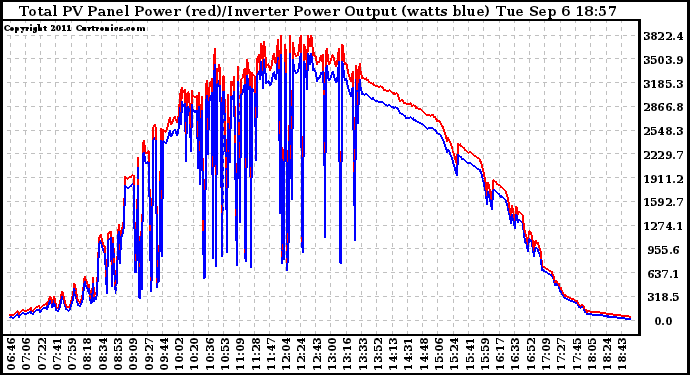 Solar PV/Inverter Performance PV Panel Power Output & Inverter Power Output