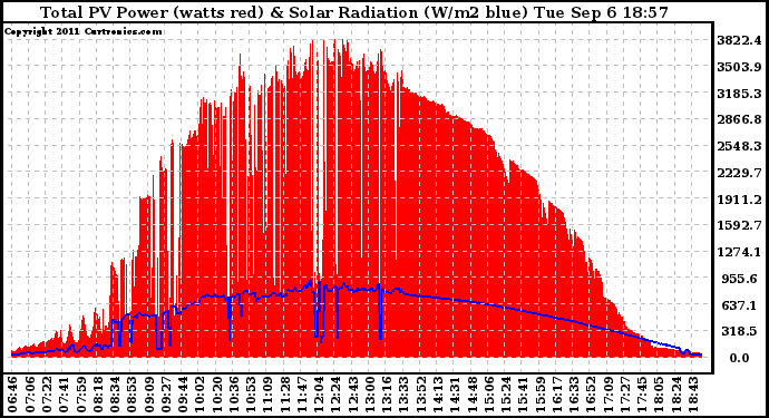 Solar PV/Inverter Performance Total PV Panel Power Output & Solar Radiation