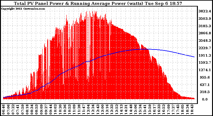 Solar PV/Inverter Performance Total PV Panel & Running Average Power Output