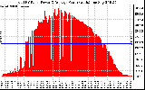 Solar PV/Inverter Performance Total PV Panel Power Output