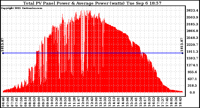 Solar PV/Inverter Performance Total PV Panel Power Output